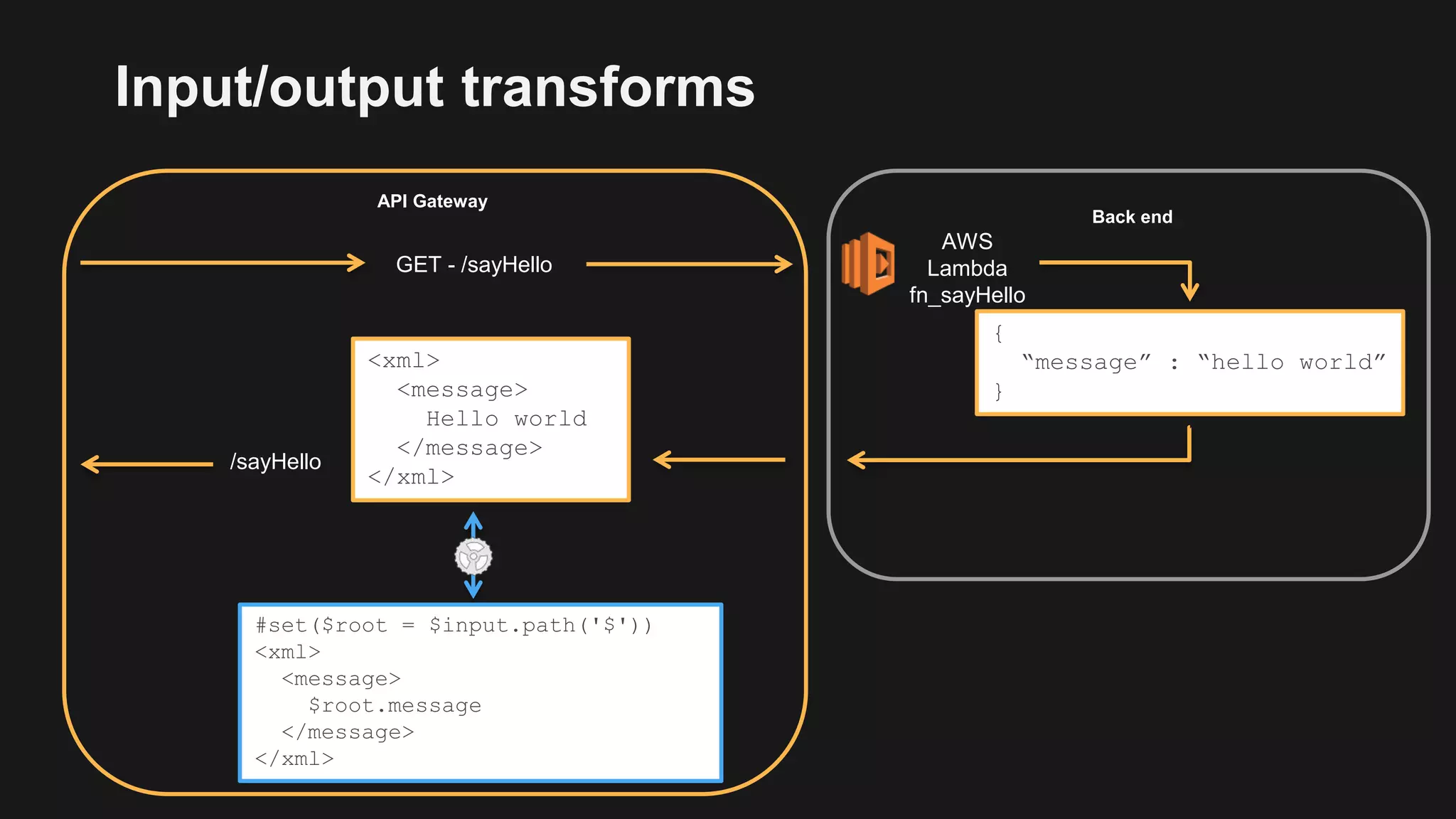 API Gateway
Back end
GET - /sayHello
AWS
Lambda
fn_sayHello
/sayHello
{
“message” : “hello world”
}
<xml>
<message>
Hello world
</message>
</xml>
#set($root = $input.path('$'))
<xml>
<message>
$root.message
</message>
</xml>
Input/output transforms
 
