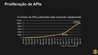 Proliferação de APIs
O número de APIs publicadas está crescendo rapidamente
2418
10302
0
2000
4000
6000
8000
10000
12000
Jun-05
Nov-05
Apr-06
Sep-06
Feb-07
Jul-07
Dec-07
May-08
Oct-08
Mar-09
Aug-09
Jan-10
Jun-10
Nov-10
Apr-11
Sep-11
Feb-12
Jul-12
Dec-12
May-13
Oct-13
* Dados do ProgrammableWeb
 