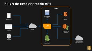 Fluxo de uma chamada API
Internet
Mobile apps
Websites
Serviços
API
Gateway
Funções AWS
Lambda
AWS
API Gateway
cache
Endpoints na
Amazon
Qualquer outro
endpoint acessível
Amazon
CloudWatch
 