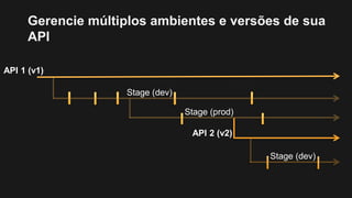 Gerencie múltiplos ambientes e versões de sua
API
API 1 (v1)
Stage (dev)
Stage (prod)
API 2 (v2)
Stage (dev)
 