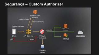 Segurança – Custom Authorizer
 