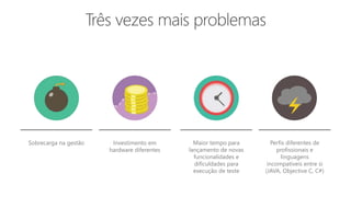 Maior tempo para
lançamento de novas
funcionalidades e
dificuldades para
execução de teste
Sobrecarga na gestão Investimento em
hardware diferentes
Perfis diferentes de
profissionais e
linguagens
incompatíveis entre si
(JAVA, Objective C, C#)
 