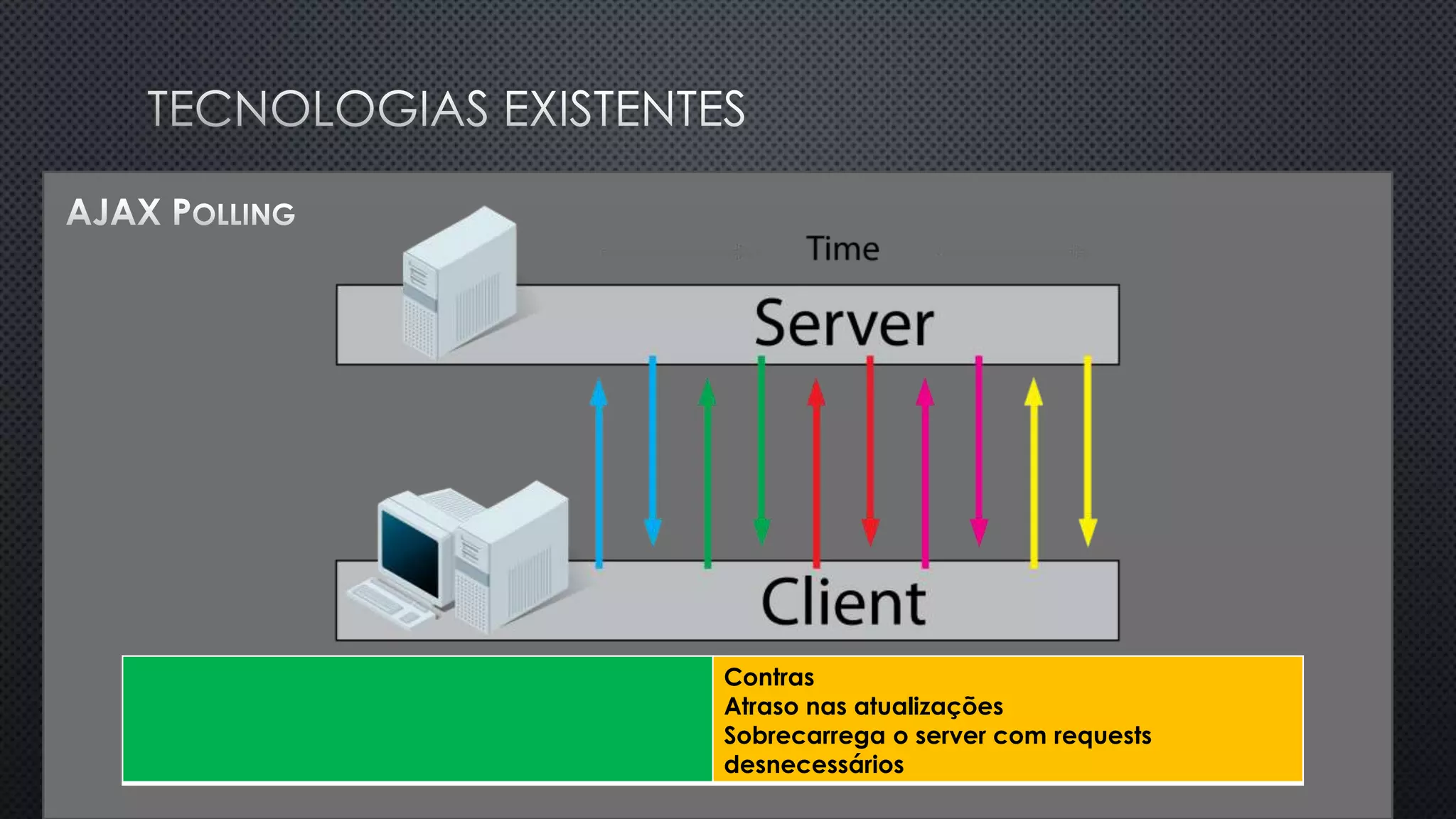 Contras
Atraso nas atualizações
Sobrecarrega o server com requests
desnecessários
 