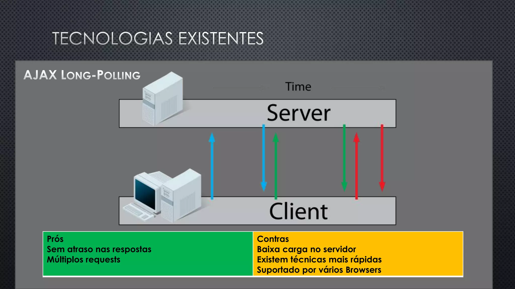 Prós
Sem atraso nas respostas
Múltiplos requests
Contras
Baixa carga no servidor
Existem técnicas mais rápidas
Suportado por vários Browsers
 