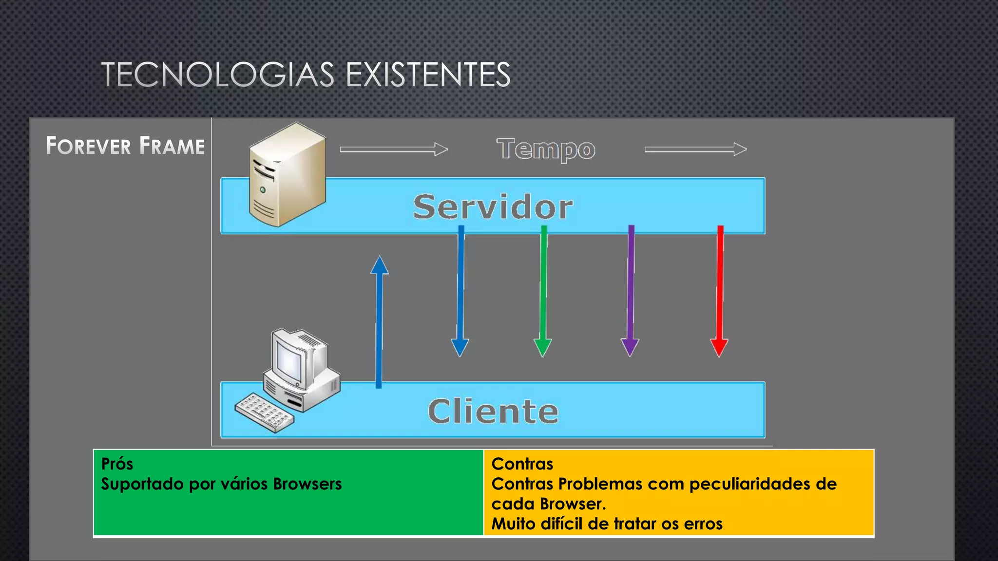 Prós
Suportado por vários Browsers
Contras
Contras Problemas com peculiaridades de
cada Browser.
Muito difícil de tratar os erros
 