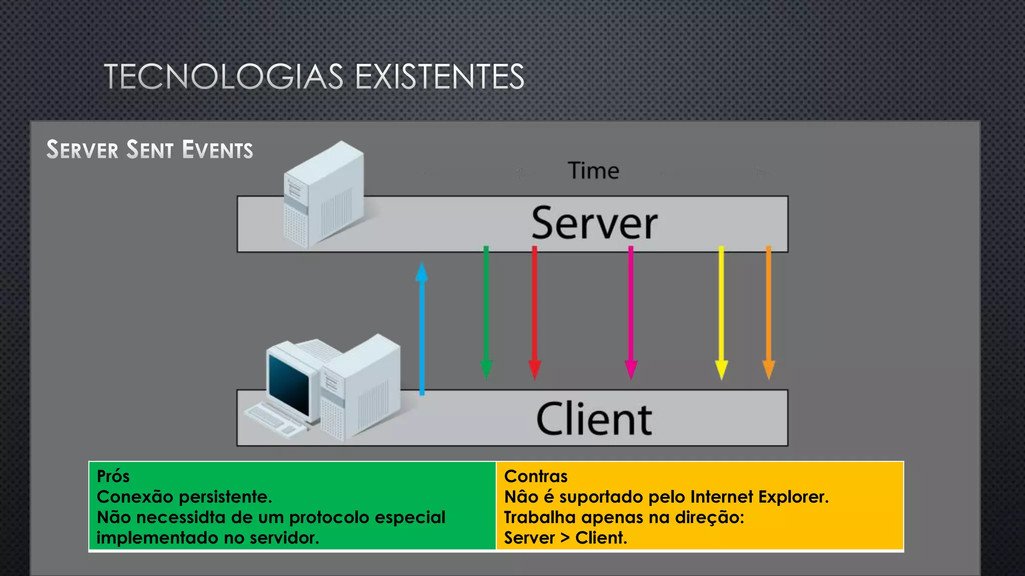 Prós
Conexão persistente.
Não necessidta de um protocolo especial
implementado no servidor.
Contras
Nâo é suportado pelo Internet Explorer.
Trabalha apenas na direção:
Server > Client.
 