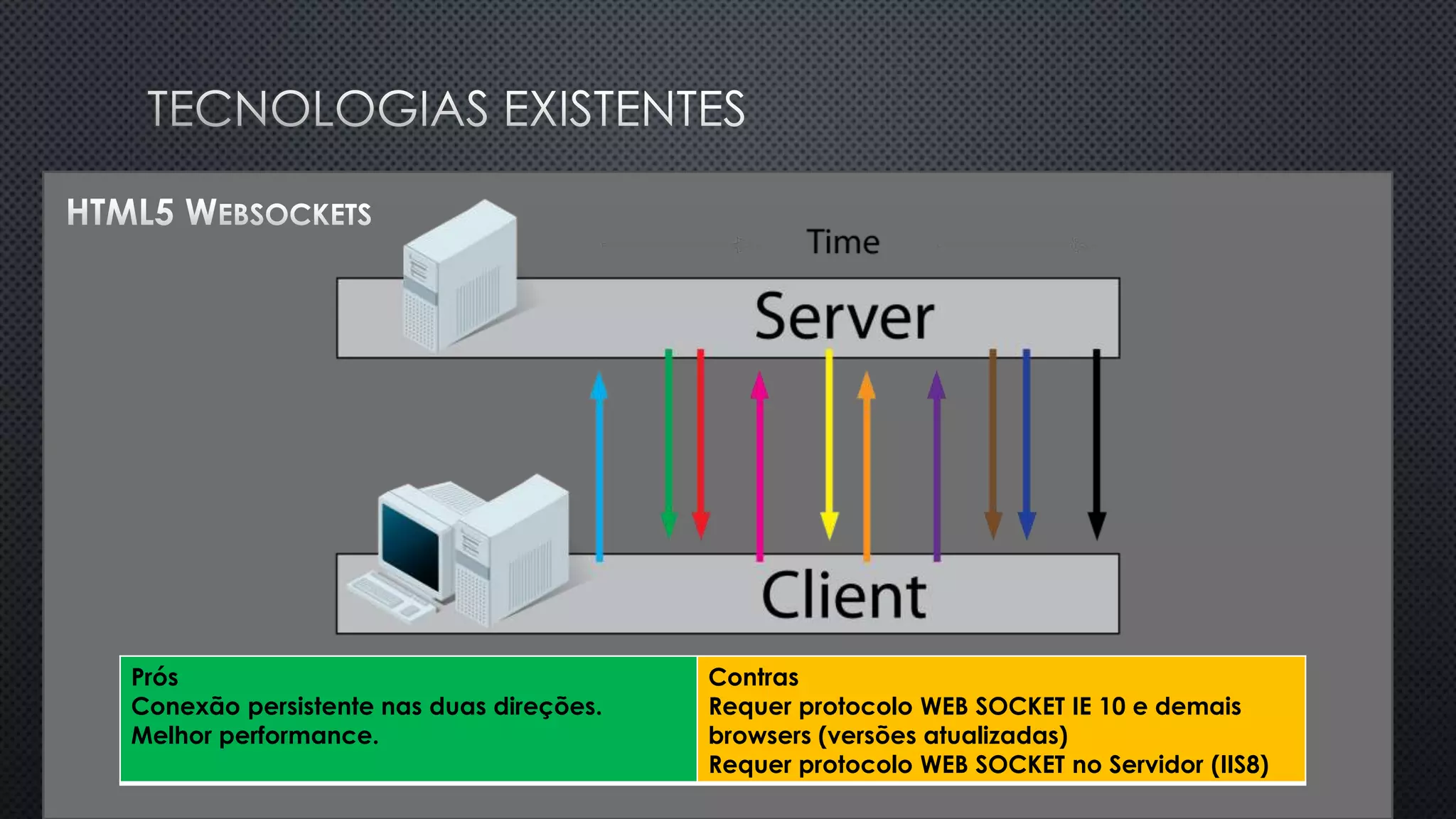 Prós
Conexão persistente nas duas direções.
Melhor performance.
Contras
Requer protocolo WEB SOCKET IE 10 e demais
browsers (versões atualizadas)
Requer protocolo WEB SOCKET no Servidor (IIS8)
 
