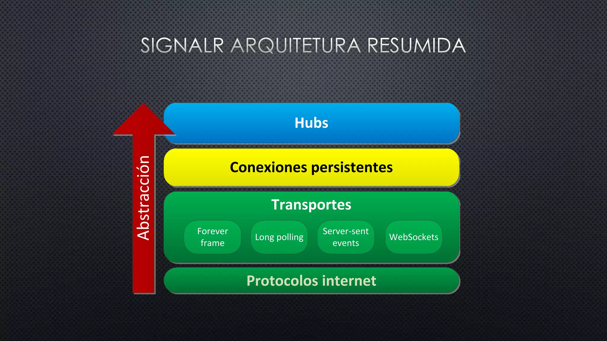 Transportes
Conexiones persistentes
Long polling
Server-sent
events
Forever
frame
WebSockets
Hubs
Protocolos internet
Abstracción
 