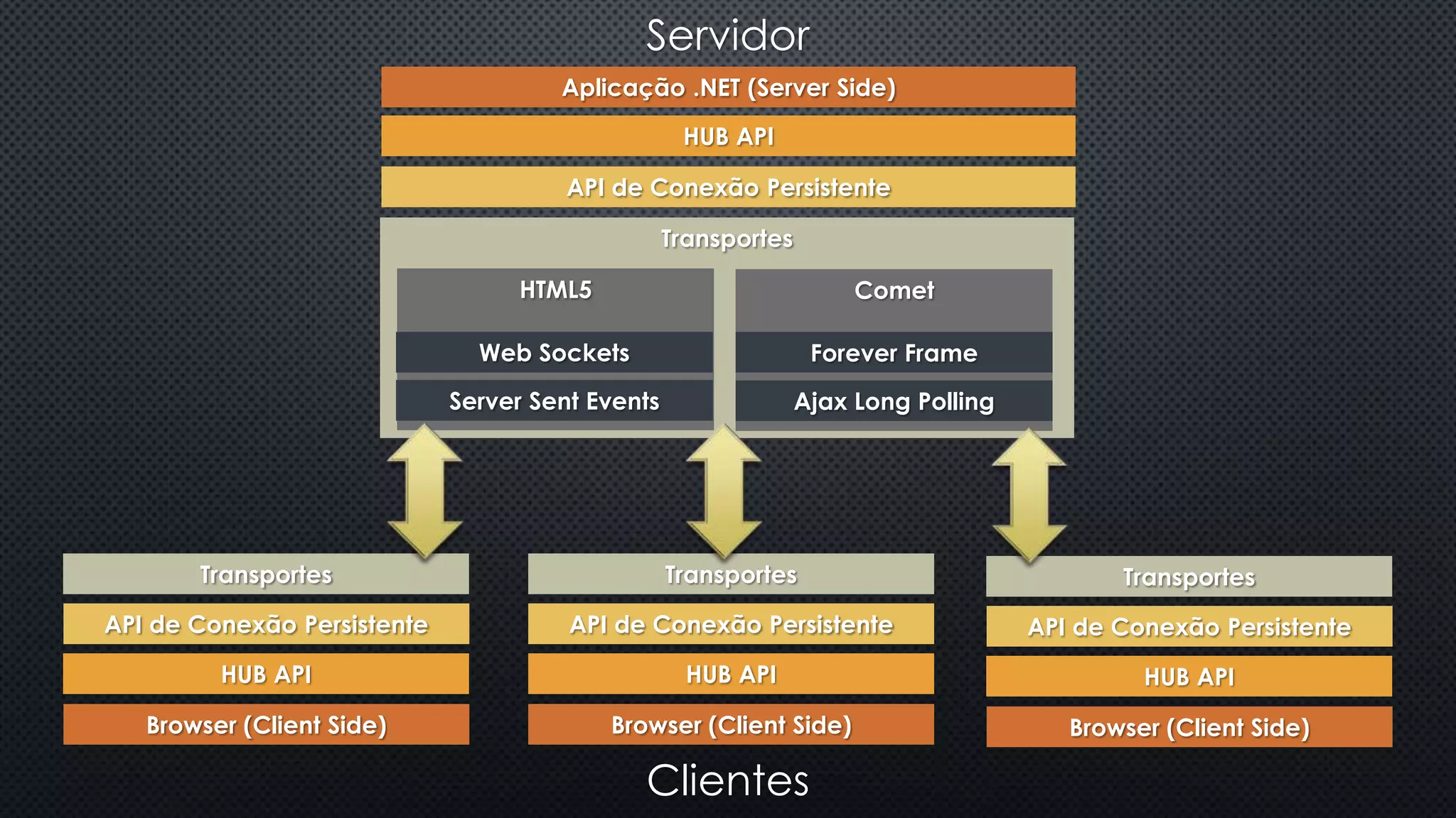 Aplicação .NET (Server Side)
HUB API
API de Conexão Persistente
Transportes
HTML5 Comet
Web Sockets
Server Sent Events
Forever Frame
Ajax Long Polling
Browser (Client Side)
HUB API
API de Conexão Persistente
Transportes
Browser (Client Side)
HUB API
API de Conexão Persistente
Transportes
Browser (Client Side)
HUB API
API de Conexão Persistente
Transportes
Servidor
Clientes
 
