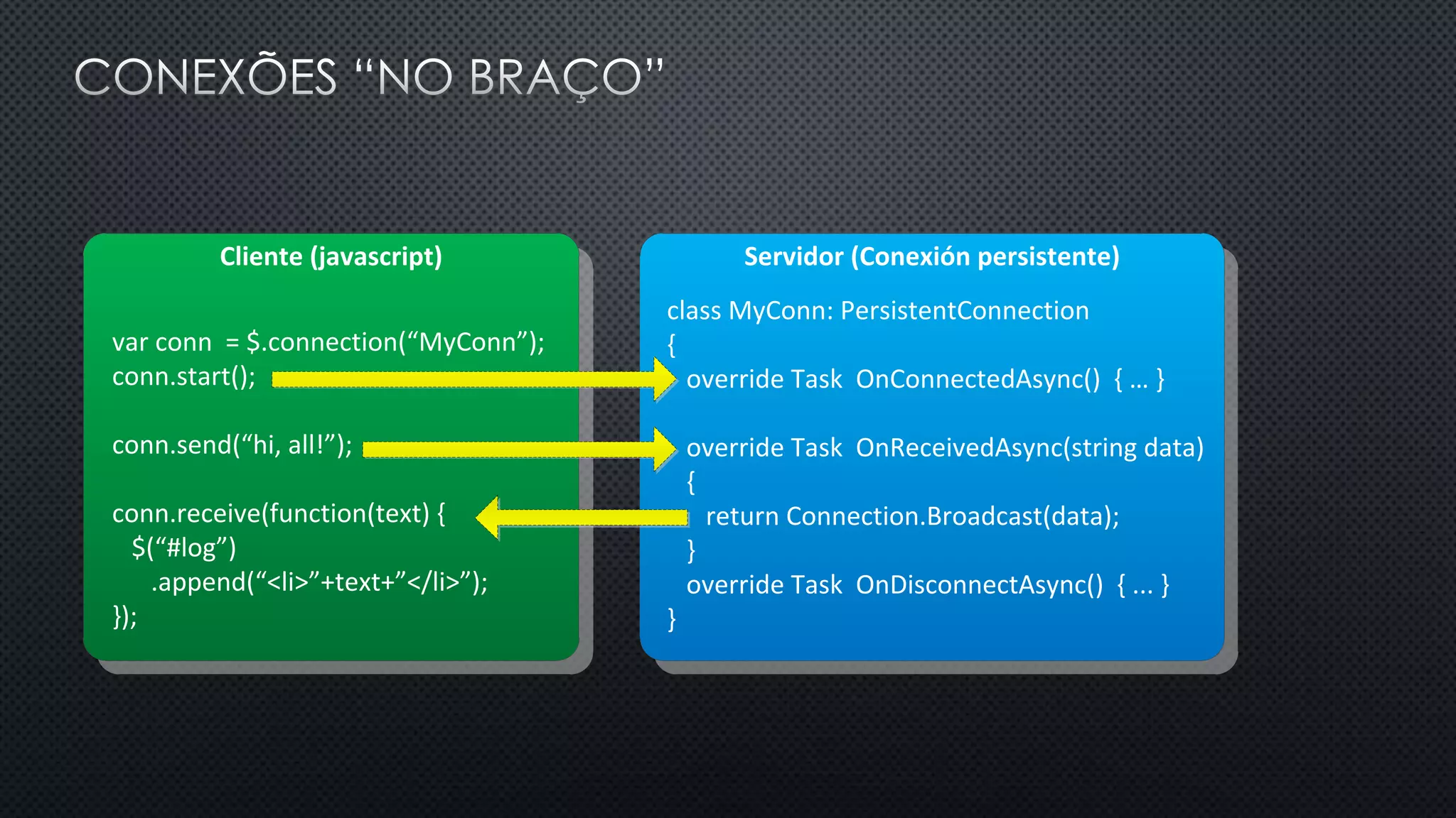 Servidor (Conexión persistente)Cliente (javascript)
var conn = $.connection(“MyConn”);
conn.start();
conn.send(“hi, all!”);
conn.receive(function(text) {
$(“#log”)
.append(“<li>”+text+”</li>”);
});
class MyConn: PersistentConnection
{
override Task OnConnectedAsync() { … }
override Task OnReceivedAsync(string data)
{
return Connection.Broadcast(data);
}
override Task OnDisconnectAsync() { ... }
}
 