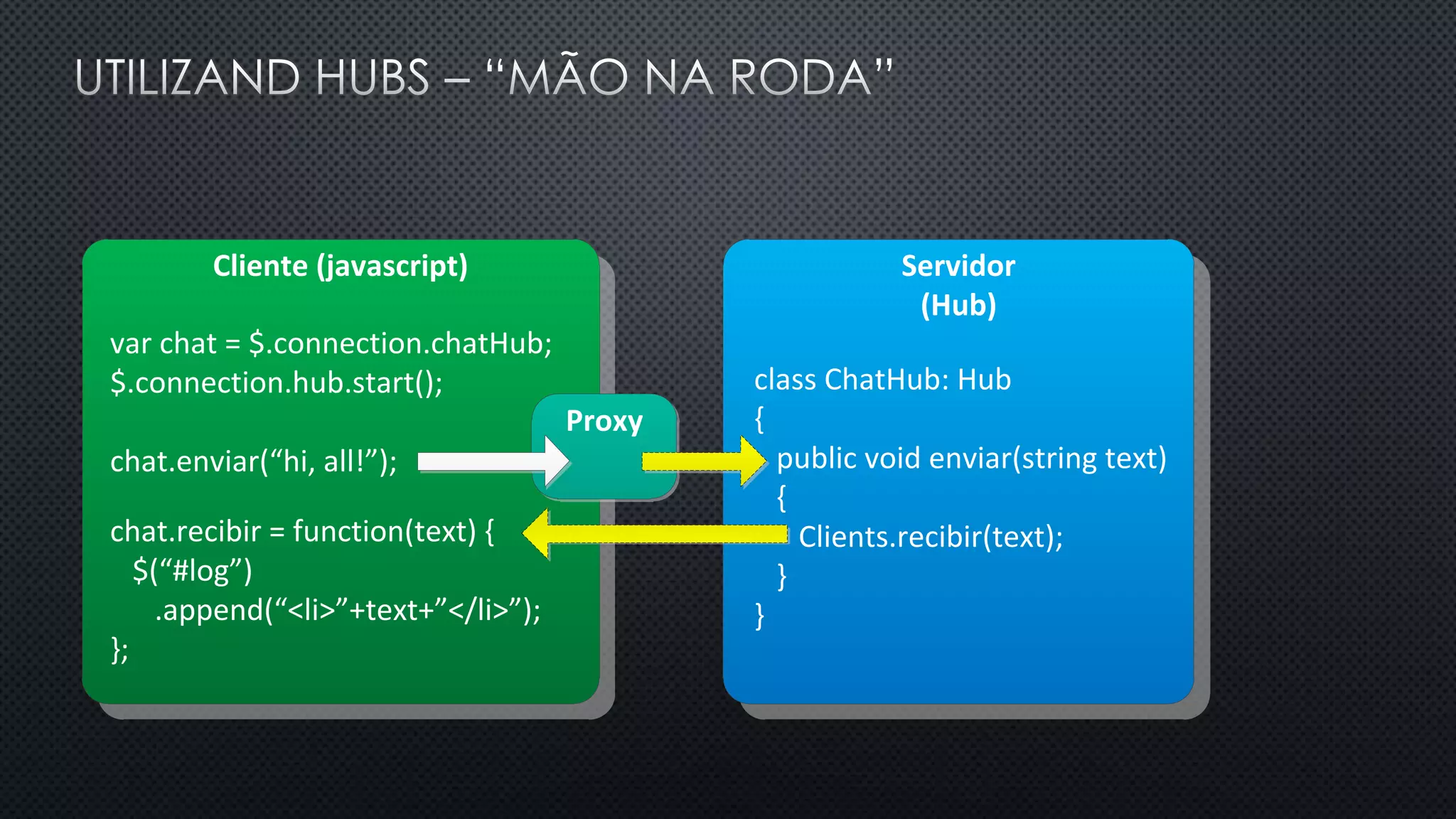 Servidor
(Hub)
Cliente (javascript)
var chat = $.connection.chatHub;
$.connection.hub.start();
chat.enviar(“hi, all!”);
chat.recibir = function(text) {
$(“#log”)
.append(“<li>”+text+”</li>”);
};
Proxy
class ChatHub: Hub
{
public void enviar(string text)
{
Clients.recibir(text);
}
}
 