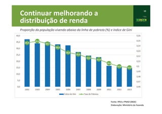 10
Continuar melhorando a
distribuição de renda
Fonte: IPEA e PNAD (IBGE)
Elaboração: Ministério da Fazenda
Proporção da população vivendo abaixo da linha de pobreza (%) e índice de Gini
 
