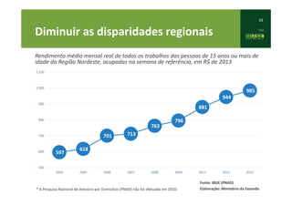 11
Diminuir as disparidades regionais
* A Pesquisa Nacional de Amostra por Domicílios (PNAD) não foi efetuada em 2010.
Fonte: IBGE (PNAD)
Elaboração: Ministério da Fazenda
Rendimento médio mensal real de todos os trabalhos das pessoas de 15 anos ou mais de
idade da Região Nordeste, ocupadas na semana de referência, em R$ de 2013
597
618
701 713
763
796
881
944
985
500
600
700
800
900
1 000
1 100
2004 2005 2006 2007 2008 2009 2011 2012 2013
 