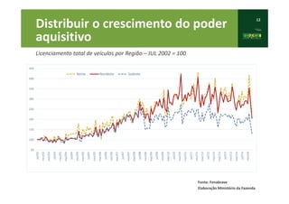 12
Distribuir o crescimento do poder
aquisitivo
Fonte: Fenabrave
Elaboração Ministério da Fazenda
Licenciamento total de veículos por Região – JUL 2002 = 100
50
100
150
200
250
300
350
400
450
jul/02
nov/02
mar/03
jul/03
nov/03
mar/04
jul/04
nov/04
mar/05
jul/05
nov/05
mar/06
jul/06
nov/06
mar/07
jul/07
nov/07
mar/08
jul/08
nov/08
mar/09
jul/09
nov/09
mar/10
jul/10
nov/10
mar/11
jul/11
nov/11
mar/12
jul/12
nov/12
mar/13
jul/13
nov/13
mar/14
jul/14
nov/14
Norte Nordeste Sudeste
 