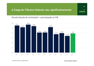 14
A Carga de Tributos Federais caiu significativamente
* exceto CPSS e previdenciária Fonte: Receita Federal
Receita líquida de restituições – participação no PIB
15,51
15,15
15,69
15,38
14,08 14,09
15,18
13,74
13,96
13,39
13,9
10,0
11,0
12,0
13,0
14,0
15,0
16,0
 