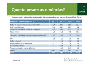 15
* Projeção LOA
Fonte: Receita Federal.
Elaboração Ministério da Fazenda
Desonerações tributárias e renúncias fiscais contribuíram para o desequilíbrio fiscal
Impostos e contribuições – R$ bi 2012 2013 2014 2015*
Folha de pagamento setores selecionados 3,7 12,3 21,9 22,4
CIDE – combustível 8,5 11,5 12,7 5,8
IPI (industrializados) – todas as categorias 9,5 11,8 10,8 7,2
Cesta Básica 1,0 6,8 9,3 10,3
“Simples” e MEI (Microempreendedor individual) 5,7 6,3 7,2 11,0
IOF 2,3 3,6 4,0 0,4
Nafta e Etanol - 1,9 3,6 3,9
Ampliação do lucro presumido - 1,7 1,9 2,1
Transporte público - 0,7 1,4 1,6
Telecomunicações e smartphones - 0,6 1,00 1,1
Outros 16,2 21,4 38,9 47,7
Total 46,9 78,6 112,7 113,5
Quanto pesam as renúncias?
 