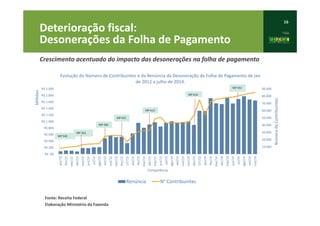16
Deterioração fiscal:
Desonerações da Folha de Pagamento
Fonte: Receita Federal
Elaboração Ministério da Fazenda
Crescimento acentuado do impacto das desonerações na folha de pagamento
R$ -00
R$ 200
R$ 400
R$ 600
R$ 800
R$ 1.000
R$ 1.200
R$ 1.400
R$ 1.600
R$ 1.800
R$ 2.000
jan/12
fev/12
mar/12
abr/12
mai/12
jun/12
jul/12
ago/12
set/12
out/12
nov/12
dez/12
13°/12
jan/13
fev/13
mar/13
abr/13
mai/13
jun/13
jul/13
ago/13
set/13
out/13
nov/13
dez/13
13°/13
jan/14
fev/14
mar/14
abr/14
mai/14
jun/14
jul/14
ago/14
set/14
out/14
-
10.000
20.000
30.000
40.000
50.000
60.000
70.000
80.000
90.000
Milhões
Competência
NúmerodeContribuintes
Evolução do Número de Contribuintes e da Renúncia da Desoneração da Folha de Pagamento de Jan
de 2012 a julho de 2014.
Renúncia N° Contribuintes
MP 540
MP 563
MP 582
MP 601
MP 612
MP 634
MP 651
 