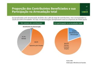 17
Proporção dos Contribuintes Beneficiados e sua
Participação na Arrecadação total
Fonte: RFB
Elaboração: Minstério da Fazenda
Os beneficiados pela desoneração da folha são 1,8% do total de contribuintes, mas correspondem a
19,6% do total arrecadado. Ou seja, as desonerações beneficiaram mais as empresas de maior porte
Em número de contribuintes Em participação na arrecadação total
 