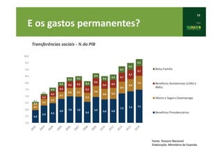 19
Fonte: Tesouro Nacional
Elaboração: Ministério da Fazenda
Transferências sociais - % do PIB
6,0
6,3 6,5
6,8 7,0 7,0
6,6
6,9 6,8 6,8
7,2 7,4 7,50,5
0,5
0,5
0,5
0,6 0,7
0,7
0,8
0,8 0,8
0,9
0,9
1,0
0,0
0,3
0,4
0,4
0,5 0,5
0,5
0,6
0,6 0,6
0,7
0,7
0,7
0,1
0,1
0,3
0,3
0,3 0,3
0,3
0,4
0,4
0,4
0,5
0,5
0,5
5,0
5,5
6,0
6,5
7,0
7,5
8,0
8,5
9,0
9,5
10,0
Bolsa-Família
Benefícios Assistenciais (LOAS e
RMV)
Abono e Seguro Desemprego
Benefícios Previdenciários
E os gastos permanentes?
 