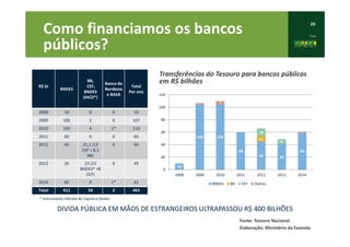 20
Fonte: Tesouro Nacional
Elaboração: Ministério da Fazenda
Transferências do Tesouro para bancos públicos
em R$ bilhões
R$ bi
BNDES
BB,
CEF,
BNDES
(IHCD*)
Banco do
Nordeste
e BASA
Total
Por ano
2008 10 0 0 10
2009 105 2 0 107
2010 105 4 1* 110
2011 60 0 0 60
2012 45 21,1 (13
CEF + 8,1
BB)
0 66
2013 26 23 (15
BNDES* +8
CEF)
0 49
2014 60 0 1* 61
Total 411 50 2 463
* Instrumento Híbrido de Capital e Dívida
Como financiamos os bancos
públicos?
DIVIDA PÚBLICA EM MÃOS DE ESTRANGEIROS ULTRAPASSOU R$ 400 BILHÕES
10
105 105
60
45 41
60
8,1
13
8
2 5
1
0
20
40
60
80
100
120
2008 2009 2010 2011 2012 2013 2014
BNDES BB CEF Outros
 