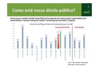 21
Fonte: FMI e BACEN. *Rating S&P
Elaboração: Tesouro Nacional
Brasil possui relação dívida bruta/PIB acima daquela de outros países exportadores de
commodities. E possui rating de crédito* acima apenas de Índia e Turquia.
30,6
88,1
40,7
13,9
2,6
35,4
48,0
19,3
34,0
65,5
47,9
60,5
33,6
26,2
48,9
0,0
10,0
20,0
30,0
40,0
50,0
60,0
70,0
80,0
90,0
100,0
Austrália(AAA)
Canadá(AAA)
China(AA-)
Chile(AA-)
ArábiaSaudita(AA-)
CoreiadoSul(A+)
México(BBB+)
Peru(BBB+)
Colômbia(BBB)
Brasil(BBB-)
ÁfricadoSul(BBB-)
Índia(BBB-)
Turquia(BB+)
Indonésia(BB+)
Argentina(SD)
Dívida Bruta/PIB por Ordem de Rating Soberano da S&P
60
Investment Grade Junk Bonds
Como está nossa dívida pública?
 