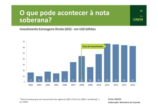 22
* Brasil recebeu grau de investimento das agências S&P e Fitch em 2008; e da Moody s
em 2009.
Fonte: BACEN
Elaboração: Ministério da Fazenda
Investimento Estrangeiro Direto (IED) - em US$ bilhões
17 10 18 15 19 35 45 26 49 67 65 64 62
0
10
20
30
40
50
60
70
2002 2003 2004 2005 2006 2007 2008 2009 2010 2011 2012 2013 2014
Grau de Investimento
O que pode acontecer à nota
soberana?
 