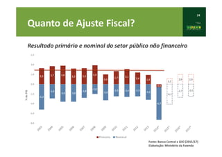 24
Quanto de Ajuste Fiscal?
Resultado primário e nominal do setor público não financeiro
Fonte: Banco Central e LDO (2015/17)
Elaboração: Ministério da Fazenda
 