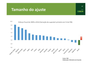 27
Tamanho do ajuste
Fonte: FMI
Elaboração: Ministério da Fazenda
 