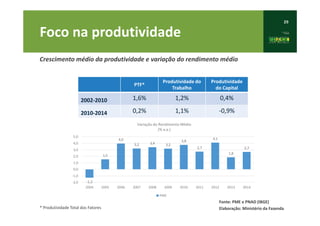 29
* Produtividade Total dos Fatores
Fonte: PME e PNAD (IBGE)
Elaboração: Ministério da Fazenda
Crescimento médio da produtividade e variação do rendimento médio
-1,3
1,5
4,0
3,2 3,4 3,2
3,8
2,7
4,1
1,8
2,7
-2,0
-1,0
0,0
1,0
2,0
3,0
4,0
5,0
2004 2005 2006 2007 2008 2009 2010 2011 2012 2013 2014
Variação do Rendimento Médio
(% a.a.)
PME
PTF*
Produtividade do
Trabalho
Produtividade
do Capital
2002-2010 1,6% 1,2% 0,4%
2010-2014 0,2% 1,1% -0,9%
Foco na produtividade
 