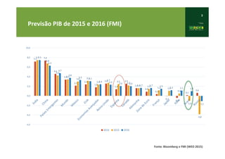 3
Previsão PIB de 2015 e 2016 (FMI)
Fonte: Bloomberg e FMI (WEO 2015)
7,2 7,4
4,6
3,4
2,1
2,4
1,8
2,6
1,4
2,5
1,6
0,9
0,4
-0,1
-0,4
0,1
0,6
7,5
6,8
4,3
3,5
3,0 3,1
2,4
2,7
2,5
2,2
1,6 1,5
1,2 1,0
0,5
-1,0
-3,8
7,5
6,3
4,7
3,8
3,3
3,1
2,4 2,3
2,0 2,0
1,7 1,7 1,5
1,2 1,1 1,0
-1,1
-6,0
-4,0
-2,0
0,0
2,0
4,0
6,0
8,0
10,0
2014 2015 2016
1,41,44
2,2,2,53
2,02,
 