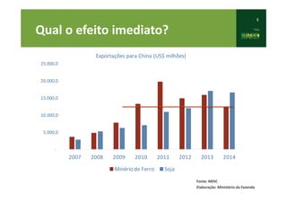 5
Qual o efeito imediato?
Índices de Commodities (CRB) (Jan/2007 = 100)
Fonte: MDIC
Elaboração: Ministério da Fazenda
-
5.000,0
10.000,0
15.000,0
20.000,0
25.000,0
2007 2008 2009 2010 2011 2012 2013 2014
Exportações para China (US$ milhões)
Minério de Ferro Soja
 