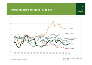 6
Poupança Nacional Bruta - % do PIB
* A partir de 2014, projeções
Elaboração: Ministério da Fazenda
Fonte: FMI
Brasil
EUA
Turquia
Mexico
India
Uniao Europeia
Mundo
10,0
15,0
20,0
25,0
30,0
35,0
40,0
1980
1981
1982
1983
1984
1985
1986
1987
1988
1989
1990
1991
1992
1993
1994
1995
1996
1997
1998
1999
2000
2001
2002
2003
2004
2005
2006
2007
2008
2009
2010
2011
2012
2013
2014*
2015*
2016*
2017*
2018*
 