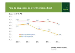 7
Taxa de poupança e de investimentos no Brasil
Elaboração: Ministério da Fazenda
Fonte: IBGE
Dados em % do PIB
20,6 20,6 20,2 20,5
19,7
19,2
19,4
17,7
17,0
15,8
14,0
15,0
16,0
17,0
18,0
19,0
20,0
21,0
22,0
2010 2011 2012 2013 2014
Taxa de Investimento
Taxa de Poupança
 