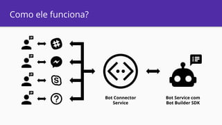 Como ele funciona?
Bot Connector
Service
Bot Service com
Bot Builder SDK
 