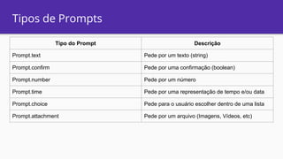 Tipos de Prompts
Tipo do Prompt Descrição
Prompt.text Pede por um texto (string)
Prompt.confirm Pede por uma confirmação (boolean)
Prompt.number Pede por um número
Prompt.time Pede por uma representação de tempo e/ou data
Prompt.choice Pede para o usuário escolher dentro de uma lista
Prompt.attachment Pede por um arquivo (Imagens, Vídeos, etc)
 