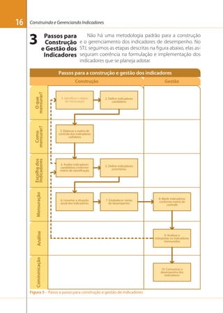 Construindo e Gerenciando Indicadores

3 ePassos para
Construção
Gestão dos
Indicadores

Não há uma metodologia padrão para a construção
e o gerenciamento dos indicadores de desempenho. No
STJ, seguimos as etapas descritas na ﬁgura abaixo, elas asseguram coerência na formulação e implementação dos
indicadores que se planeja adotar.

Passos para a construção e gestão dos indicadores
Gestão

3. Elaborar a matriz de
controle dos indicadores
cadidatos

6. Levantar a situação
atual dos indicadores

7. Estabelecer metas
de desempenho

8. Medir indicadores
conforme matriz de
controle

Análise

Mensuração

Escolha dos
Indicadores

Como
mensurar?

O que
mensurar?

Construção

9. Analisar e
interpretar os indicadores
mensurados

Cominmicação

16

10. Comunicar o
desempenho dos
indicadores

Figura 5 – Passo a passo para construção e gestão de indicadores

 