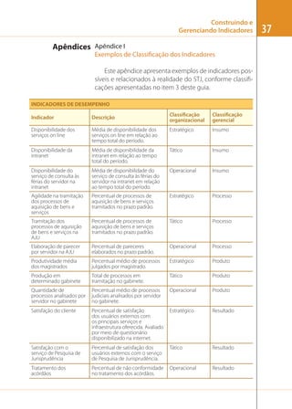 Construindo e
Gerenciando Indicadores

Apêndices Apêndice I
Exemplos de Classificação dos Indicadores
Este apêndice apresenta exemplos de indicadores possíveis e relacionados à realidade do STJ, conforme classiﬁcações apresentadas no item 3 deste guia.
INDICADORES DE DESEMPENHO
Indicador

Descrição

Classificação
organizacional

Classificação
gerencial

Disponibilidade dos
serviços on line

Média de disponibilidade dos
serviços on line em relação ao
tempo total do período.

Estratégico

Insumo

Disponibilidade da
intranet

Média de disponibilidade da
intranet em relação ao tempo
total do período.

Tático

Insumo

Disponibilidade do
serviço de consulta às
férias do servidor na
intranet

Média de disponibilidade do
serviço de consulta às férias do
servidor na intranet em relação
ao tempo total do período.

Operacional

Insumo

Agilidade na tramitação
dos processos de
aquisição de bens e
serviços

Percentual de processos de
aquisição de bens e serviços
tramitados no prazo padrão.

Estratégico

Processo

Tramitação dos
processos de aquisição
de bens e serviços na
AJU

Percentual de processos de
aquisição de bens e serviços
tramitados no prazo padrão.

Tático

Processo

Elaboração de parecer
por servidor na AJU

Percentual de pareceres
elaborados no prazo padrão.

Operacional

Processo

Produtividade média
dos magistrados

Percentual médio de processos
julgados por magistrado.

Estratégico

Produto

Produção em
determinado gabinete

Total de processos em
tramitação no gabinete.

Tático

Produto

Quantidade de
processos analisados por
servidor no gabinete

Percentual médio de processos
judiciais analisados por servidor
no gabinete.

Operacional

Produto

Satisfação do cliente

Percentual de satisfação
dos usuários externos com
os principais serviços e
infraestrutura oferecida. Avaliado
por meio de questionário
disponibilizado na internet.

Estratégico

Resultado

Satisfação com o
serviço de Pesquisa de
Jurisprudência

Percentual de satisfação dos
usuários externos com o serviço
de Pesquisa de Jurisprudência.

Tático

Resultado

Tratamento dos
acórdãos

Percentual de não conformidade
no tratamento dos acórdãos.

Operacional

Resultado

37

 