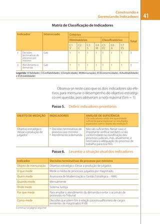 Construindo e
Gerenciando Indicadores
Matriz de Classificação de Indicadores
Indicador

Interessado

Critérios
Eliminatórios

Classificatórios

C1
V

C2
C

C3
S

C4
M

C5
EC

C6
A

Total

C7
ES

1

Decisões
terminativas de
processo por
ministro

Gab

1

1

1

1

1

1

1

3

2

Atendimento à
demanda

Gab

1

1

1

1

1

1

1

3

Legenda: V(Validade), C(Confiabilidade), S(Simplicidade), M(Mensuração), EC(Economicidade), A(Auditabilidade)
e ES(Estabilidade)

Observa-se neste caso que os dois indicadores são efetivos para mensurar o desempenho do objetivo estratégico em questão, pois obtiveram a nota máxima (Sim = 1).
Passo 5.
OBJETO DE MEDIÇÃO

Definir indicadores prioritários

INDICADORES

ANÁLISE DE SUFICIÊNCIA
(Os indicadores estão em quantidade
suficiente para expressar os resultados
esperados com o objeto da medição?)

Objetivo estratégico
‘elevar a produção de
julgados’

º Decisões terminativas de
processo por ministro
º Atendimento à demanda

Passo 6.

Não são suﬁcientes. Nesse caso, é
importante veriﬁcar também a não
conformidade na classiﬁcação dos
processos judiciais, mas, atualmente, é
necessária a adequação do processo de
trabalho para esse ﬁm.

Levantar a situação atual dos indicadores

Indicador

Decisões terminativas de processo por ministro

Objeto de mensuração

Objetivo estratégico: Elevar a produção de julgados

O que mede

Mede a média de processos julgados por magistrado.

Quem mede

Assessoria de Modernização e Gestão Estratégica – AMG

Quando mede

Mensalmente

Onde mede

Sistema Justiça

Por que mede

Para ampliar o atendimento da demanda e evitar o acúmulo de
processos no Tribunal

Como mede

Decisões que põem ﬁm à relação processualNúmero de cargos
existentes de magistrados X100

Continua na página seguinte

41

 