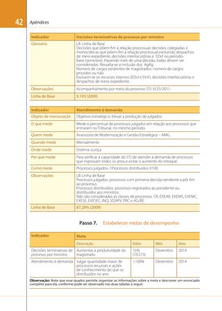 42

Apêndices
Indicador

Decisões terminativas de processo por ministro

Glossário

LB: Linha de Base
Decisões que põem ﬁm à relação processual: decisões colegiadas e
monocráticas que põem ﬁm à relação processual excluindo despachos
de mero expediente, decisões interlocutórias e EDcl no períodobase (semestre). Havendo mais de uma decisão, todas devem ser
consideradas. Ressalta-se a inclusão dos AgRg.
Número de cargos existentes de magistrados: número de cargos
providos ou não.
Excluem-se os recursos internos (EDcl e EInf ), decisões interlocutórias e
despachos de mero expediente.

Observações

Acompanhamento por meio do processo STJ 3525/2011.

Linha de Base

9.193 (2009)

Indicador

Atendimento à demanda

Objeto de mensuração

Objetivo estratégico: Elevar a produção de julgados

O que mede

Mede o percentual de processos julgados em relação aos processos que
entraram no Tribunal, no mesmo período.

Quem mede

Assessoria de Modernização e Gestão Estratégica – AMG

Quando mede

Mensalmente

Onde mede

Sistema Justiça

Por que mede

Para veriﬁcar a capacidade do STJ de atender à demanda de processos
que ingressam todos os anos e evitar o aumento do estoque.

Como mede

Processos julgados–1Processos distribuídos X100

Observações

LB: Linha de Base
Processos julgados: processos com primeira decisão tendente a pôr ﬁm
ao processo.
Processos distribuídos: processos registrados ao presidente ou
distribuídos aos ministros.
Não são consideradas as classes de processos: CR, EXEAR, EXEMS, EXEMC,
EXESE, EXESEC, INQ, SD,RPV, PRC e AG/RE.

Linha de Base

87,28% (2009)

Passo 7.
Indicador

Estabelecer metas de desempenho

Meta
Valor

Mês

Ano

Decisões terminativas de Aumentar a produtividade do
magistrado
processo por ministro

Descrição

15%
(10.573)

Dezembro

2014

Atendimento à demanda Julgar quantidade maior de
processos recursais e ações
de conhecimento do que os
distribuídos no ano

>100%

Dezembro

2014

Observação: Note que esse quadro permite organizar as informações sobre a meta e descrever um enunciado
completo para ela, conforme pode ser observado nas duas tabelas a seguir.

 