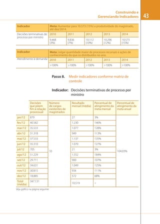 Construindo e
Gerenciando Indicadores
Indicador

Meta: Aumentar para 10.573 (15%) a produtividade do magistrado,
até dez/2014.

Decisões terminativas de 2010
processo por ministro
9.468
(3%)
Indicador

2011

2012

2013

2014

9.836
(7%)

10.112
(10%)

10.296
(12%)

10.573
(15%)

Meta: Julgar quantidade maior de processos recursais e ações de
conhecimento do que os distribuídos no ano.

Atendimento à demanda 2010
>100%

Passo 8.

2011

2012

2013

2014

>100%

>100%

>100%

>100%

Medir indicadores conforme matriz de
controle

Indicador: Decisões terminativas de processo por
ministro
Decisões
que põem
fim à relação
processual

Número
de cargos
existentes de
magistrados

Resultado
mensal (média)

Percentual de
atingimento da
meta mensal

jan/12

879

27

3%

fev/12

40.582

1.230

146%

mar/12

35.533

1.077

128%

abr/12

31.318

949

113%

mai/12

37.533

1.137

135%

jun/12

35.310

1.070

127%

jul/12

705

21

3%

ago/12

51.229

1.552

184%

set/12

29.711

900

107%

out/12

34.631

1.049

125%

nov/12

30.815

934

111%

dez/12

18.885

572

68%

Total
(média)

347.131

10.519

–

Percentual de
atingimento da
meta anual

Veja gráﬁco na página seguinte

33

104,03%

43

 