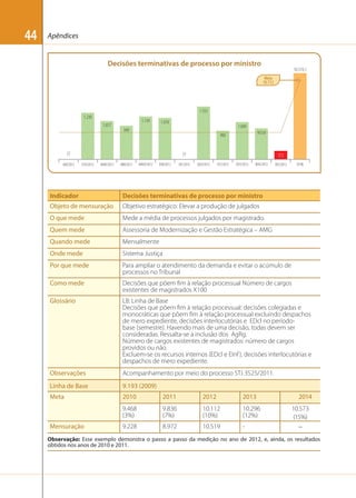 44

Apêndices

Decisões terminativas de processo por ministro
10.519,1
Meta
10.112

1.552
1.230

1.139

1.070

1.077

1.049

949

933.8

900

27
JAN/2012

572.3
572

21
FEV/2012

MAR/2012

ABR/2012

MAIO/2012

JUN/2012

JUL/2012

AGO/2012

SET/2012

OUT/2012

NOV/2012

TOTAL

DEZ/2012

Indicador

Decisões terminativas de processo por ministro

Objeto de mensuração

Objetivo estratégico: Elevar a produção de julgados

O que mede

Mede a média de processos julgados por magistrado.

Quem mede

Assessoria de Modernização e Gestão Estratégica – AMG

Quando mede

Mensalmente

Onde mede

Sistema Justiça

Por que mede

Para ampliar o atendimento da demanda e evitar o acúmulo de
processos no Tribunal

Como mede

Decisões que põem ﬁm à relação processual Número de cargos
existentes de magistrados X100

Glossário

LB: Linha de Base
Decisões que põem ﬁm à relação processual: decisões colegiadas e
monocráticas que põem ﬁm à relação processual excluindo despachos
de mero expediente, decisões interlocutórias e EDcl no períodobase (semestre). Havendo mais de uma decisão, todas devem ser
consideradas. Ressalta-se a inclusão dos AgRg.
Número de cargos existentes de magistrados: número de cargos
providos ou não.
Excluem-se os recursos internos (EDcl e EInf ), decisões interlocutórias e
despachos de mero expediente.

Observações

Acompanhamento por meio do processo STJ 3525/2011.

Linha de Base

9.193 (2009)

Meta

2010

2011

2012

2013

9.468
(3%)

9.836
(7%)

10.112
(10%)

10.296
(12%)

9.228

8.972

10.519

-

Mensuração

2014
10.573
(15%)



Observação: Esse exemplo demonstra o passo a passo da medição no ano de 2012, e, ainda, os resultados
obtidos nos anos de 2010 e 2011.

 