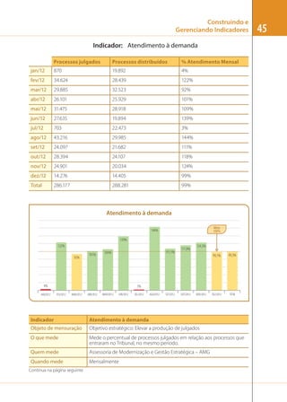 Construindo e
Gerenciando Indicadores
Indicador: Atendimento à demanda
Processos julgados

Processos distribuídos

% Atendimento Mensal

jan/12

870

19.892

4%

fev/12

34.624

28.439

122%

mar/12

29.885

32.523

92%

abr/12

26.101

25.929

101%

mai/12

31.475

28.918

109%

jun/12

27.635

19.894

139%

jul/12

703

22.473

3%

ago/12

43.216

29.985

144%

set/12

24.097

21.682

111%

out/12

28.394

24.107

118%

nov/12

24.901

20.034

124%

dez/12

14.276

14.405

99%

Total

286.177

288.281

99%

Atendimento à demanda
Meta
100%

144%
139%
122%
92%

101%

111,1%

109%

4%
JAN/2012

117,8%

124,3%
99,1%

3%
FEV/2012

MAR/2012

ABR/2012

MAIO/2012

JUN/2012

JUL/2012

99,3%

0%
AGO/2012

SET/2012

OUT/2012

NOV/2012

DEZ/2012

TOTAL

Indicador

Atendimento à demanda

Objeto de mensuração

Objetivo estratégico: Elevar a produção de julgados

O que mede

Mede o percentual de processos julgados em relação aos processos que
entraram no Tribunal, no mesmo período.

Quem mede

Assessoria de Modernização e Gestão Estratégica – AMG

Quando mede

Mensalmente

Continua na página seguinte

45

 