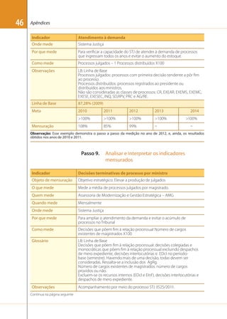 46

Apêndices
Indicador

Atendimento à demanda

Onde mede

Sistema Justiça

Por que mede

Para veriﬁcar a capacidade do STJ de atender à demanda de processos
que ingressam todos os anos e evitar o aumento do estoque.

Como mede

Processos julgados – 1 Processos distribuídos X100

Observações

LB: Linha de Base
Processos julgados: processos com primeira decisão tendente a pôr ﬁm
ao processo.
Processos distribuídos: processos registrados ao presidente ou
distribuídos aos ministros.
Não são consideradas as classes de processos: CR, EXEAR, EXEMS, EXEMC,
EXESE, EXESEC, INQ, SD,RPV, PRC e AG/RE.

Linha de Base

87,28% (2009)

Meta

2010

2011

2012

2013

>100%

>100%

>100%

>100%

108%

85%

99%



Mensuração

2014
>100%


Observação: Esse exemplo demonstra o passo a passo da medição no ano de 2012, e, ainda, os resultados
obtidos nos anos de 2010 e 2011.

Passo 9.

Analisar e interpretar os indicadores
mensurados

Indicador

Decisões terminativas de processo por ministro

Objeto de mensuração

Objetivo estratégico: Elevar a produção de julgados

O que mede

Mede a média de processos julgados por magistrado.

Quem mede

Assessoria de Modernização e Gestão Estratégica – AMG

Quando mede

Mensalmente

Onde mede

Sistema Justiça

Por que mede

Para ampliar o atendimento da demanda e evitar o acúmulo de
processos no Tribunal

Como mede

Decisões que põem ﬁm à relação processual Número de cargos
existentes de magistrados X100

Glossário

LB: Linha de Base
Decisões que põem ﬁm à relação processual: decisões colegiadas e
monocráticas que põem ﬁm à relação processual excluindo despachos
de mero expediente, decisões interlocutórias e EDcl no períodobase (semestre). Havendo mais de uma decisão, todas devem ser
consideradas. Ressalta-se a inclusão dos AgRg.
Número de cargos existentes de magistrados: número de cargos
providos ou não.
Excluem-se os recursos internos (EDcl e EInf ), decisões interlocutórias e
despachos de mero expediente.

Observações

Acompanhamento por meio do processo STJ 3525/2011.

Continua na página seguinte

 