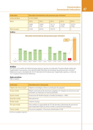 Construindo e
Gerenciando Indicadores
Indicador

Decisões terminativas de processo por ministro

Linha de Base

9.193 (2009)

Meta

2010

2011

2012

2013

2014

9.468
(3%)

9.836
(7%)

10.112
(10%)

10.296
(12%)

10.573
(15%)

9.228

8.972

10.519





Mensuração
Gráfico:

Decisões terminativas de processo por ministro
10.519,1
Meta
10.112

1.552
1.230

1.139
1.077

1.070

1.049

949

933.8

900

27
JAN/2012

572.3
572

21
FEV/2012

MAR/2012

ABR/2012

MAIO/2012

JUN/2012

JUL/2012

AGO/2012

SET/2012

OUT/2012

NOV/2012

DEZ/2012

TOTAL

Análise:
Em 2012, o Conselho de Administração aprovou ajustes no indicador “Produtividade média dos
magistrados”, que passou a ser denominado “Decisões terminativas de processo por ministro”.
Observa-se que o resultado de 10.519 decisões terminativas por magistrado superou a meta de
10.112 para o exercício de referência.
Ação corretiva:
Não se aplica.
Indicador

Atendimento à demanda

Objeto de mensuração

Objetivo estratégico: Elevar a produção de julgados

O que mede

Mede o percentual de processos julgados em relação aos processos que
entraram no Tribunal, no mesmo período.

Quem mede

Assessoria de Modernização e Gestão Estratégica – AMG

Quando mede

Mensalmente

Onde mede

Sistema Justiça

Por que mede

Para veriﬁcar a capacidade do STJ de atender à demanda de processos
que ingressam todos os anos e evitar o aumento do estoque.

Como mede

Processos julgados–1Processos distribuídos X100

Continua na página seguinte

47

 