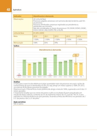 48

Apêndices
Indicador

Atendimento à demanda

Observações

LB: Linha de Base
Processos julgados: processos com primeira decisão tendente a pôr ﬁm
ao processo.
Processos distribuídos: processos registrados ao presidente ou
distribuídos aos ministros.
Não são consideradas as classes de processos: CR, EXEAR, EXEMS, EXEMC,
EXESE, EXESEC, INQ, SD,RPV, PRC e AG/RE.

Linha de Base

87,28% (2009)

Meta

2010

2011

2012

2013

2014

>100%

>100%

>100%

>100%

>100%

108%

85%

99%

–

–

Mensuração
Gráfico:

Atendimento à demanda
Meta
100%

144%
139%
122%
92%

101%

111,1%

109%

4%
JAN/2012

117,8%

124,3%
99,1%

3%
FEV/2012

MAR/2012

ABR/2012

MAIO/2012

JUN/2012

JUL/2012

99,3%

0%
AGO/2012

SET/2012

OUT/2012

NOV/2012

DEZ/2012

TOTAL

Análise:
A meta para o exercício de referência é julgar quantidade maior de processos recursais e ações de
conhecimento do que os distribuídos no ano, ou seja, atingir um índice superior a 100%. Em 2012,
um total de 99,3% desses processos foi julgado.
Observa-se que o Tribunal ﬁcou muito próximo de atingir a meta de 100%, superando-a em 8 dos 12
meses apurados.
É importante ressaltar que nos meses de janeiro e julho os resultados ficaram prejudicados em
virtude das férias coletivas, conforme art. 81 do regimento interno do STJ, que diz: “Art. 81. O ano
judiciário no Tribunal divide-se em dois períodos, recaindo as férias dos Ministros nos períodos de 2
a 31 de janeiro e de 2 a 31 de julho”.
Ação corretiva:
Não se aplica.

 