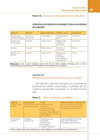 Construindo e
Gerenciando Indicadores
Passo 10. Comunicar o desempenho dos indicadores

Indicadores do objetivo estratégico “elevar a produção
de julgados”
Ação(es)

Responsável(s)

Público-alvo

Frequência

Reuniões de
Gráﬁcos e
análise estratégica discussões

Meio(s)

Fulano de tal

Comitê Gestor
da ST

Trimestral

Relatório de
desempenho

Intranet

Ciclano de tal

Magistrados,
gestores e
servidores

Trimestral

Notícias

Intranet

Beltrano de tal

Gestores e
servidores

Mensal

Relatório de
gestão

Internet

Fulano de tal

Magistrados,
gestores,
servidores,
TCU e demais
interessados

Anual

Observação: Como os dois indicadores fazem parte de um mesmo objetivo estratégico, com a mesma
metodologia de acompanhamento, foi elaborado um único plano de comunicação.

Apêndice IV
Exemplos de Indicadores de Processos de Trabalho
Este apêndice apresenta exemplos de indicadores de
processos de trabalho relacionados à realidade do STJ,
conforme apresentado nos passos 2 a 10 (item 4) deste
guia.
Passo 2.

Definir indicadores candidatos

OBJETO
(O que se quer
medir?)

DESCRIÇÃO
ALVO
(Qual o objeto que (Qual o alvo de
se deseja medir?) medição?)
(Quais os fatores
críticos para o seu
sucesso, considerando
cada etapa do processo
de trabalho?)

INDICADORES CANDIDATOS*
(Quais as possíveis métricas
para verificar o alcance dos
resultados pretendidos?)

Processo de
trabalho

Prestação
jurisdicional

Disponibilidade de sistemas
Não conformidade na
classiﬁcação de processos

Capacitação dos
servidores
Infraestrutura
tecnológica
Triagem adequada

* Foram listados apenas dois indicadores que serão utilizados como referência nos próximos passos.

49

 