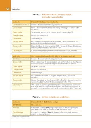 50

Apêndices

Passo 3.

Elaborar a matriz de controle dos
indicadores candidatos

Indicador

Disponibilidade do Sistema Justiça

Objeto de mensuração

Processo de trabalho: Prestação jurisdicional

O que mede

Mede a disponibilidade do Sistema Justiça em relação ao tempo total
do período.

Quem mede

Secretaria de Tecnologia da Informação e Comunicação  STI

Quando mede

Periodicidade trimestral

Onde mede

Sistema Nagios

Por que mede

Para garantir a disponibilidade do sistema e, consequentemente, do
processo de prestação jurisdicional.

Como mede

Disponibilidade do Sistema Justiça (DSJ) = Tempo de Disponibilidade do
Sistema (TDS) Tempo total do Período (TTP)

Observações

A indisponibilidade programada não entra no cálculo do indicador.

Indicador

Não conformidade na classificação de processos judiciais

Objeto de mensuração

Processo de trabalho: Prestação jurisdicional

O que mede

Mede o percentual de processos com não conformidade na classiﬁcação
em relação ao total de processos judiciais distribuídos no período.

Quem mede

Secretaria Judiciária

Quando mede

Periodicidade mensal

Onde mede

Sistema Justiça

Por que mede

Para garantir a qualidade na triagem dos processos judiciais nos
gabinetes.

Como mede

Não conformidade na classiﬁcação (NCC) = Total de não conformidades
na classiﬁcação (TNC)Total de processos distribuídos (TPD)

Observações

TNC = erros na identiﬁcação de competências de processos originários
e recursais + na anotação de impedimentos de processos originários e
recursais + no registro de prevenção de processos originários e recursais.

Passo 4.

Avaliar indicadores candidatos

Indicador

Disponibilidade do Sistema Justiça

CRITÉRIOS

Eliminatórios

Validade

O indicador é válido? Sim, porque o processo de trabalho “prestação
jurisdicional” depende da disponibilidade do Sistema Justiça.

Confiabilidade

O indicador é conﬁável? Sim. Os dados que formam o indicador têm
origem no Sistema Nagios.

Continua na página seguinte

 