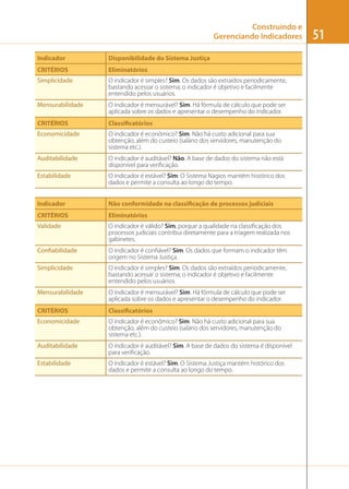 Construindo e
Gerenciando Indicadores
Indicador

Disponibilidade do Sistema Justiça

CRITÉRIOS

Eliminatórios

Simplicidade

O indicador é simples? Sim. Os dados são extraídos periodicamente,
bastando acessar o sistema; o indicador é objetivo e facilmente
entendido pelos usuários.

Mensurabilidade

O indicador é mensurável? Sim. Há fórmula de cálculo que pode ser
aplicada sobre os dados e apresentar o desempenho do indicador.

CRITÉRIOS

Classificatórios

Economicidade

O indicador é econômico? Sim. Não há custo adicional para sua
obtenção, além do custeio (salário dos servidores, manutenção do
sistema etc.).

Auditabilidade

O indicador é auditável? Não. A base de dados do sistema não está
disponível para veriﬁcação.

Estabilidade

O indicador é estável? Sim. O Sistema Nagios mantém histórico dos
dados e permite a consulta ao longo do tempo.

Indicador

Não conformidade na classificação de processos judiciais

CRITÉRIOS

Eliminatórios

Validade

O indicador é válido? Sim, porque a qualidade na classiﬁcação dos
processos judiciais contribui diretamente para a triagem realizada nos
gabinetes.

Confiabilidade

O indicador é conﬁável? Sim. Os dados que formam o indicador têm
origem no Sistema Justiça.

Simplicidade

O indicador é simples? Sim. Os dados são extraídos periodicamente,
bastando acessar o sistema; o indicador é objetivo e facilmente
entendido pelos usuários.

Mensurabilidade

O indicador é mensurável? Sim. Há fórmula de cálculo que pode ser
aplicada sobre os dados e apresentar o desempenho do indicador.

CRITÉRIOS

Classificatórios

Economicidade

O indicador é econômico? Sim. Não há custo adicional para sua
obtenção, além do custeio (salário dos servidores, manutenção do
sistema etc.).

Auditabilidade

O indicador é auditável? Sim. A base de dados do sistema é disponível
para veriﬁcação.

Estabilidade

O indicador é estável? Sim. O Sistema Justiça mantém histórico dos
dados e permite a consulta ao longo do tempo.

51

 