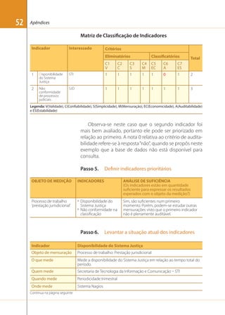 52

Apêndices

Matriz de Classificação de Indicadores
Indicador

Interessado

Critérios
Eliminatórios

Classificatórios

C1
V

C2
C

C3
S

C4
M

C5
EC

C6
A

Total

C7
ES

1

Disponibilidade
do Sistema
Justiça

STI

1

1

1

1

1

0

1

2

2

Não
conformidade
de processos
judiciais

SJD

1

1

1

1

1

1

1

3

Legenda: V(Validade), C(Confiabilidade), S(Simplicidade), M(Mensuração), EC(Economicidade), A(Auditabilidade)
e ES(Estabilidade)

Observa-se neste caso que o segundo indicador foi
mais bem avaliado, portanto ele pode ser priorizado em
relação ao primeiro. A nota 0 relativa ao critério de auditabilidade refere-se à resposta “não”, quando se propôs neste
exemplo que a base de dados não está disponível para
consulta.
Passo 5.

Definir indicadores prioritários

OBJETO DE MEDIÇÃO

INDICADORES

ANÁLISE DE SUFICIÊNCIA
(Os indicadores estão em quantidade
suficiente para expressar os resultados
esperados com o objeto da medição?)

Processo de trabalho
‘prestação jurisdicional’

º Disponibilidade do
Sistema Justiça
º Não conformidade na
classiﬁcação

Sim, são suﬁcientes num primeiro
momento. Porém, podem-se estudar outras
mensurações visto que o primeiro indicador
não é plenamente auditável.

Passo 6.

Levantar a situação atual dos indicadores

Indicador

Disponibilidade do Sistema Justiça

Objeto de mensuração

Processo de trabalho: Prestação jurisdicional

O que mede

Mede a disponibilidade do Sistema Justiça em relação ao tempo total do
período.

Quem mede

Secretaria de Tecnologia da Informação e Comunicação  STI

Quando mede

Periodicidade trimestral

Onde mede

Sistema Nagios

Continua na página seguinte

 