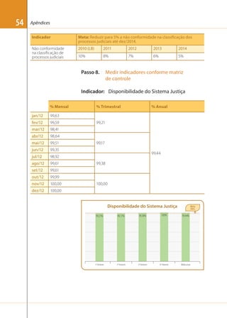 54

Apêndices
Indicador

Meta: Reduzir para 5% a não conformidade na classificação dos
processos judiciais até dez/2014.

Não conformidade
na classiﬁcação de
processos judiciais

2010 (LB)

2011

2012

2013

2014

10%

8%

7%

6%

5%

Passo 8.

Medir indicadores conforme matriz
de controle

Indicador: Disponibilidade do Sistema Justiça
% Mensal
jan/12

99,59

mar/12

98,41

abr/12

98,64

mai/12

99,51

jun/12

99,35

jul/12

98,92

ago/12

99,61

set/12

99,61

out/12

99,99

nov/12

100,00

dez/12

% Anual

99,63

fev/12

% Trimestral

100,00

99,21

99,17
99,44
99,38

100,00

Disponibilidade do Sistema Justiça

Meta
99%

99,21%

99,17%

99,38%

100%

99,44%

1º Trimestre

2º Trimestre

3º Trimestre

4º Trimestre

Média anual

 